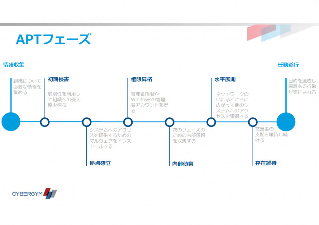 標的型（APT）攻撃の８つのフェーズ