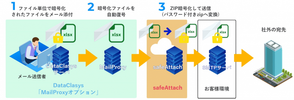 1.ファイル単位で暗号化されたファイルをメール添付
2.暗号化ファイルを復号
3.ZIP暗号化して送信（パスワード付きzipへ変換）