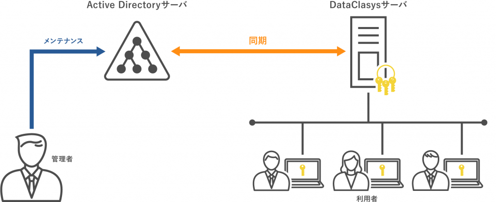 Active Directory連携 ファイル暗号化dataclasys データクレシス